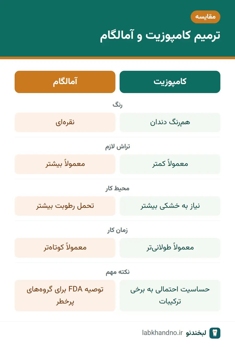مقایسه ترمیم کامپوزیت و پرکردگی آمالگام از نظر رنگ، تراش و شرایط کار