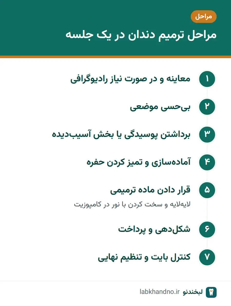 مراحل ترمیم دندان با پرکردگی مستقیم از معاینه تا کنترل بایت