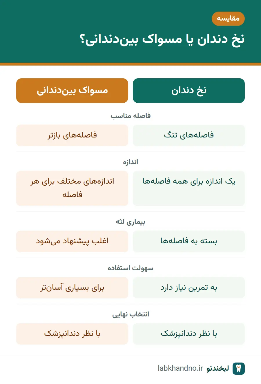 مقایسه نخ دندان و مسواک بیندندانی از نظر اندازه فاصله و سهولت استفاده