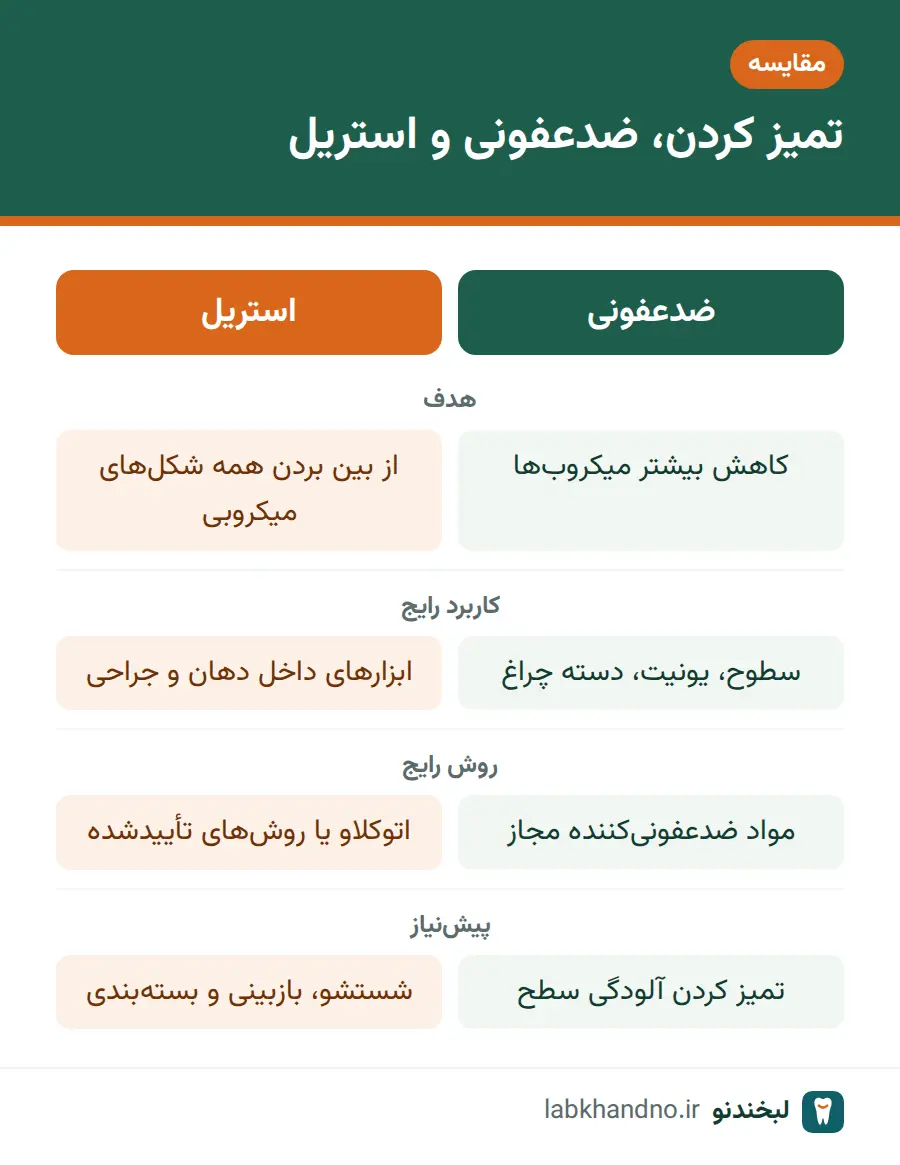 مقایسه ضدعفونی و استریل کردن در استریلیزاسیون در دندانپزشکی