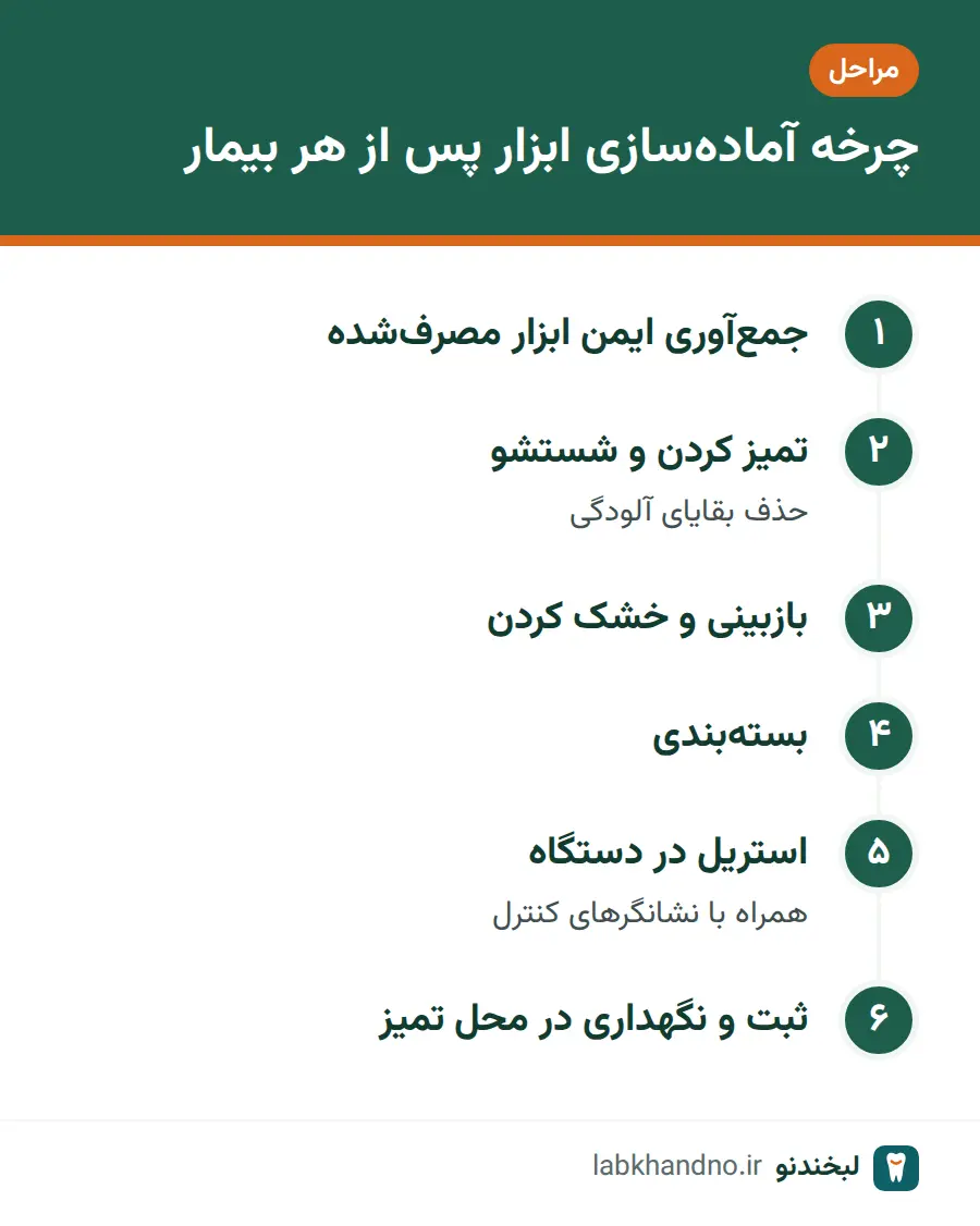 مراحل استریل کردن وسایل دندانپزشکی از جمع‌آوری تا نگهداری