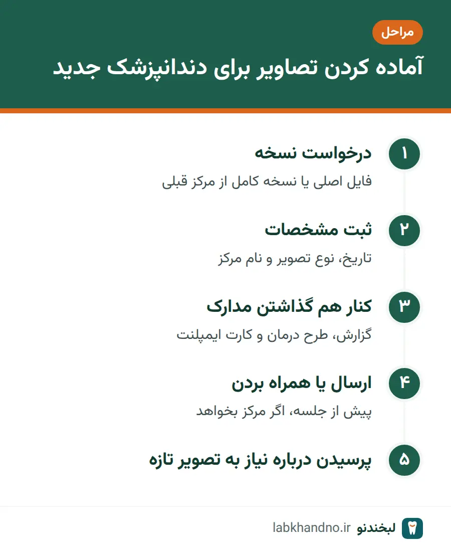 مراحل آماده کردن عکس رادیولوژی دندان برای دندانپزشک جدید یا نظر دوم