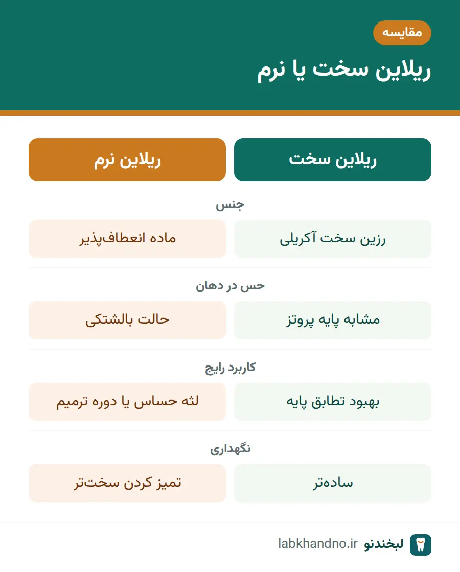 مقایسه ریلاین سخت و ریلاین نرم دندان مصنوعی