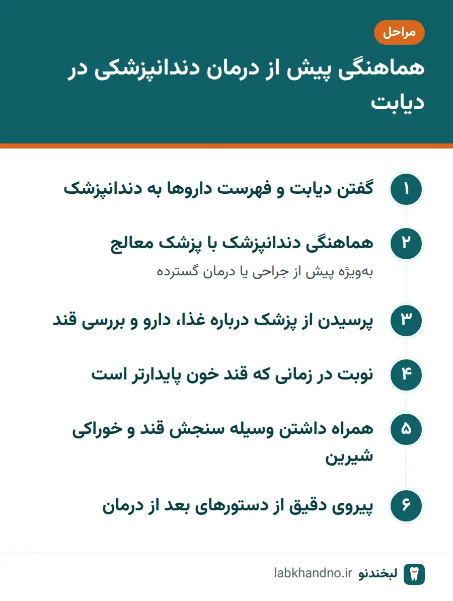 دیابت و سلامت دهان؛ مراحل هماهنگی دندانپزشک، پزشک معالج و بیمار پیش از درمان دندانپزشکی