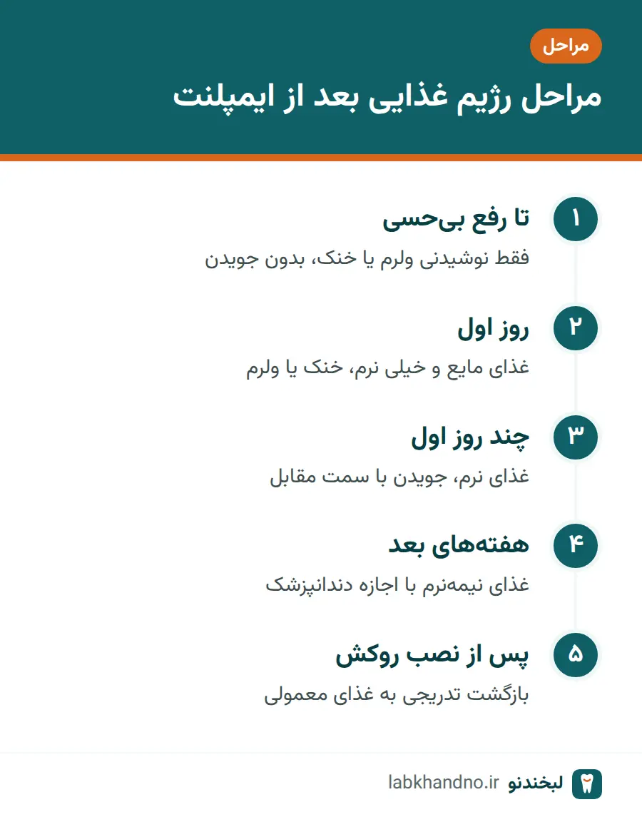 مراحل رژیم غذایی بعد از ایمپلنت از رفع بی‌حسی تا نصب روکش