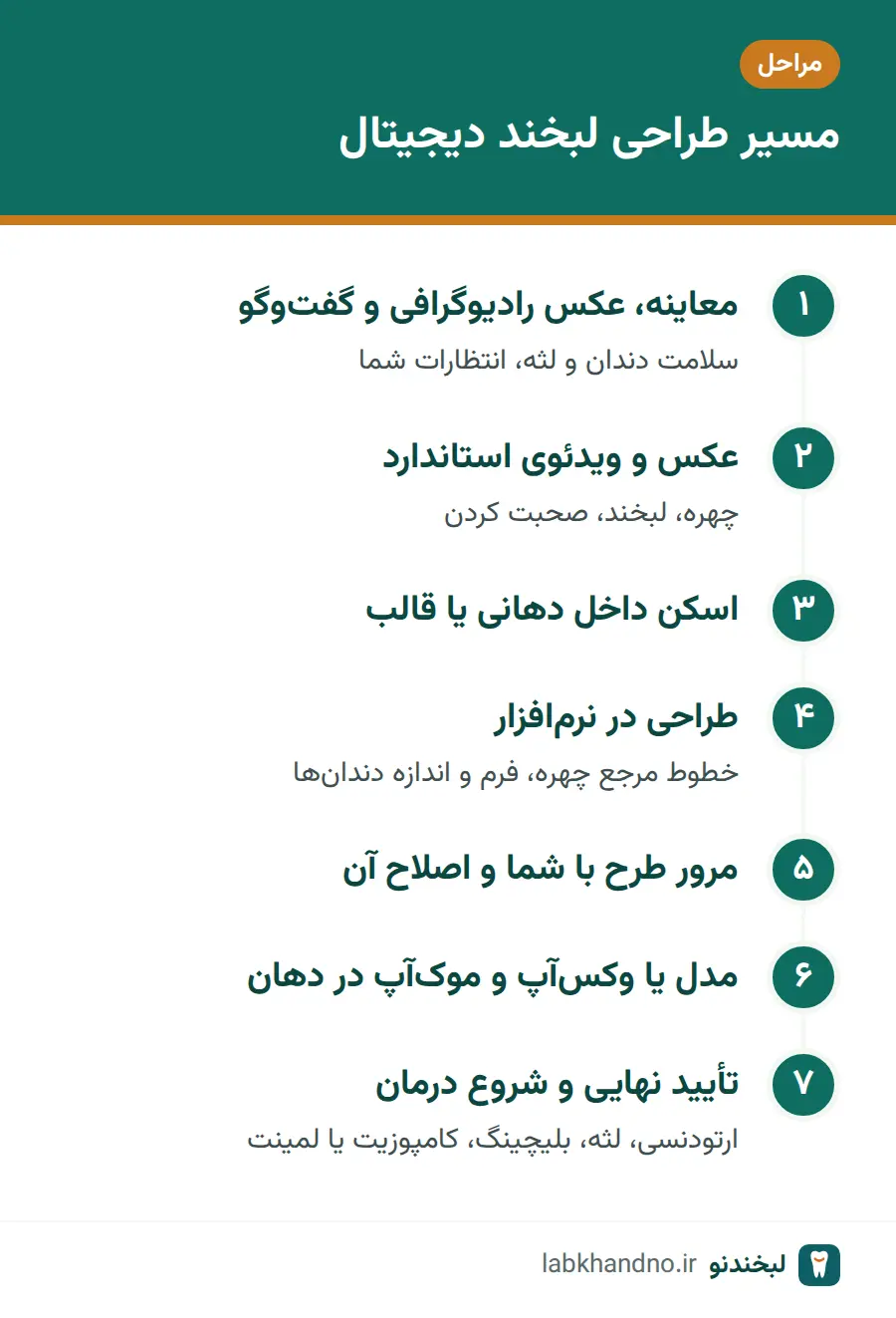 مراحل طراحی لبخند دیجیتال از معاینه تا تأیید طرح و شروع درمان