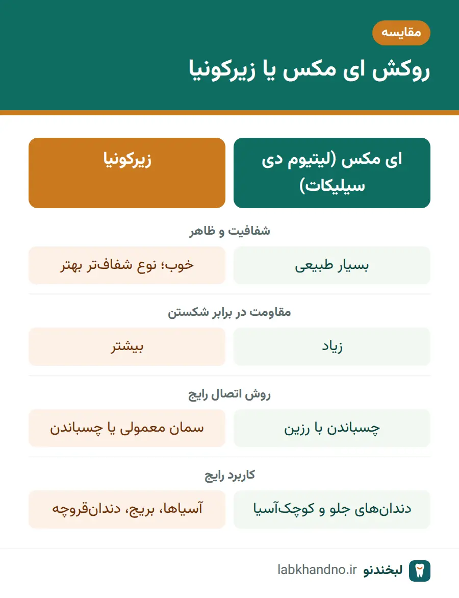 مقایسه روکش ای مکس و روکش زیرکونیا از نظر ظاهر، مقاومت و کاربرد