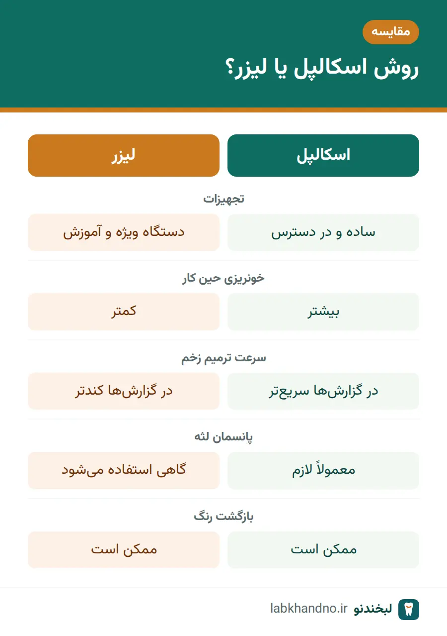 مقایسه روش اسکالپل و لیزر برای رفع تیرگی لثه