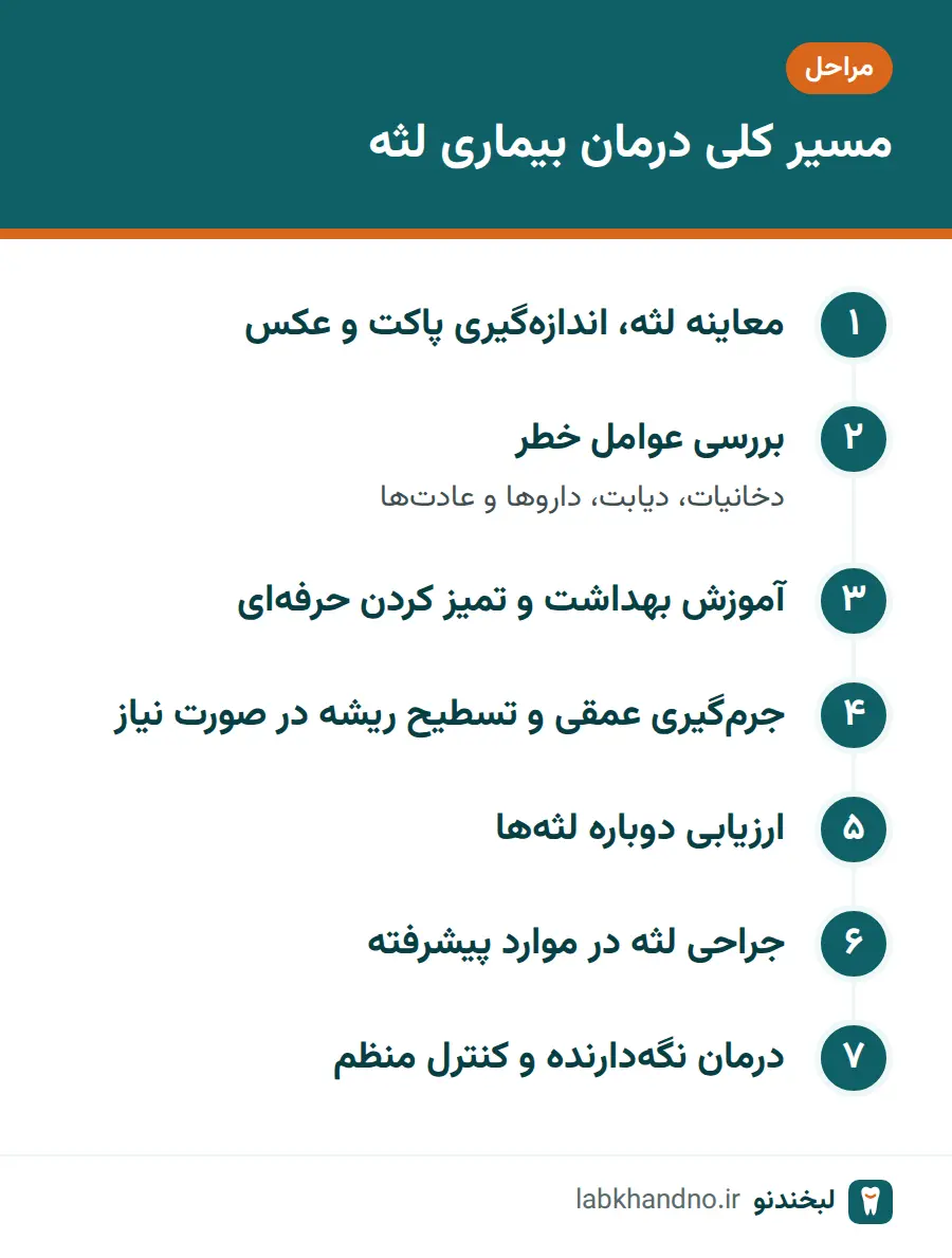 مراحل کلی درمان بیماری لثه از معاینه تا درمان نگه‌دارنده