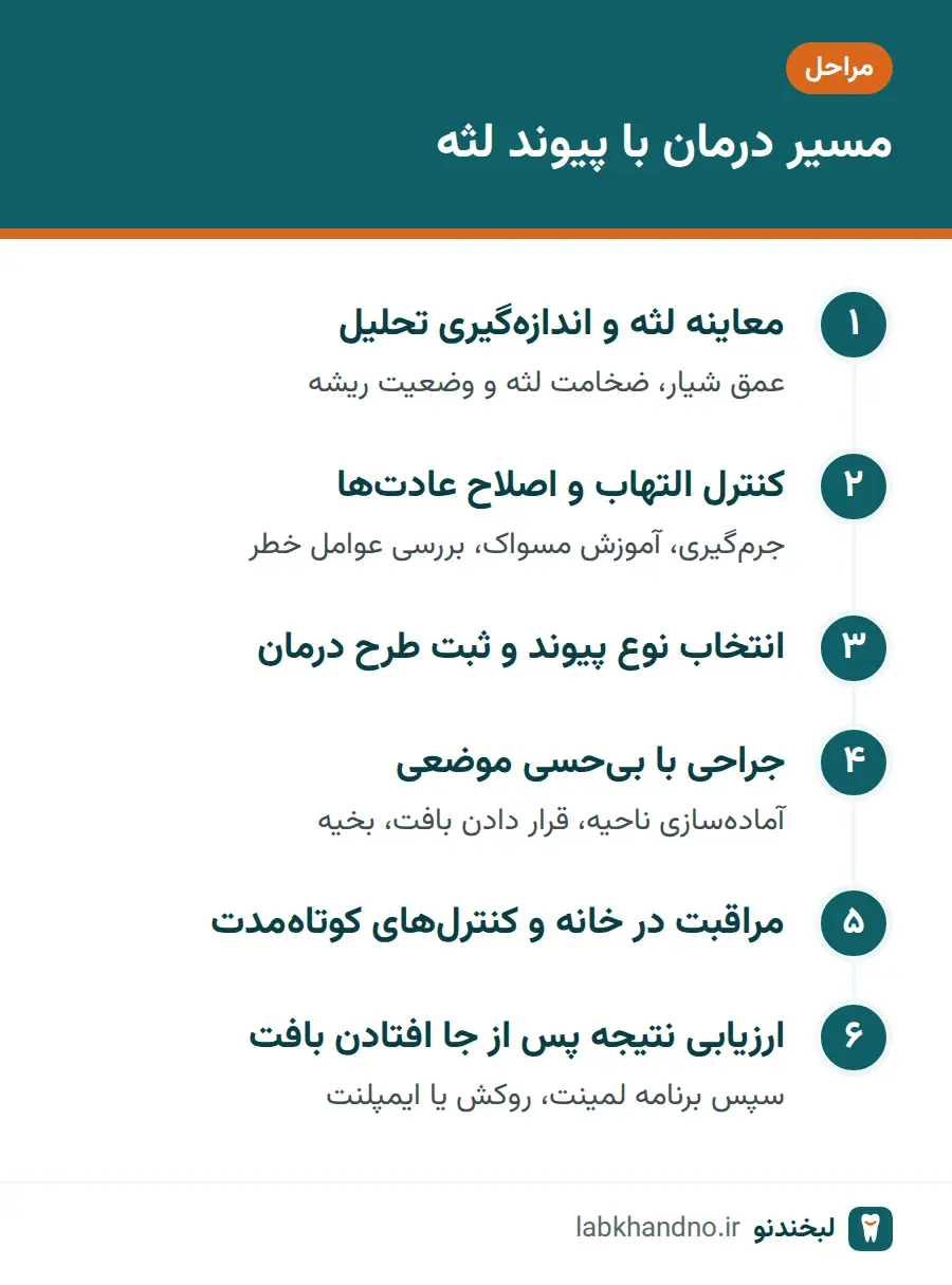 مراحل درمان با پیوند لثه از معاینه تا ارزیابی نتیجه