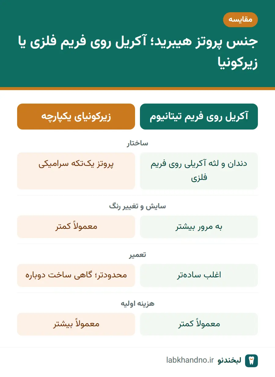 مقایسه جنس دندان مصنوعی هیبرید آکریل تیتانیوم و زیرکونیا