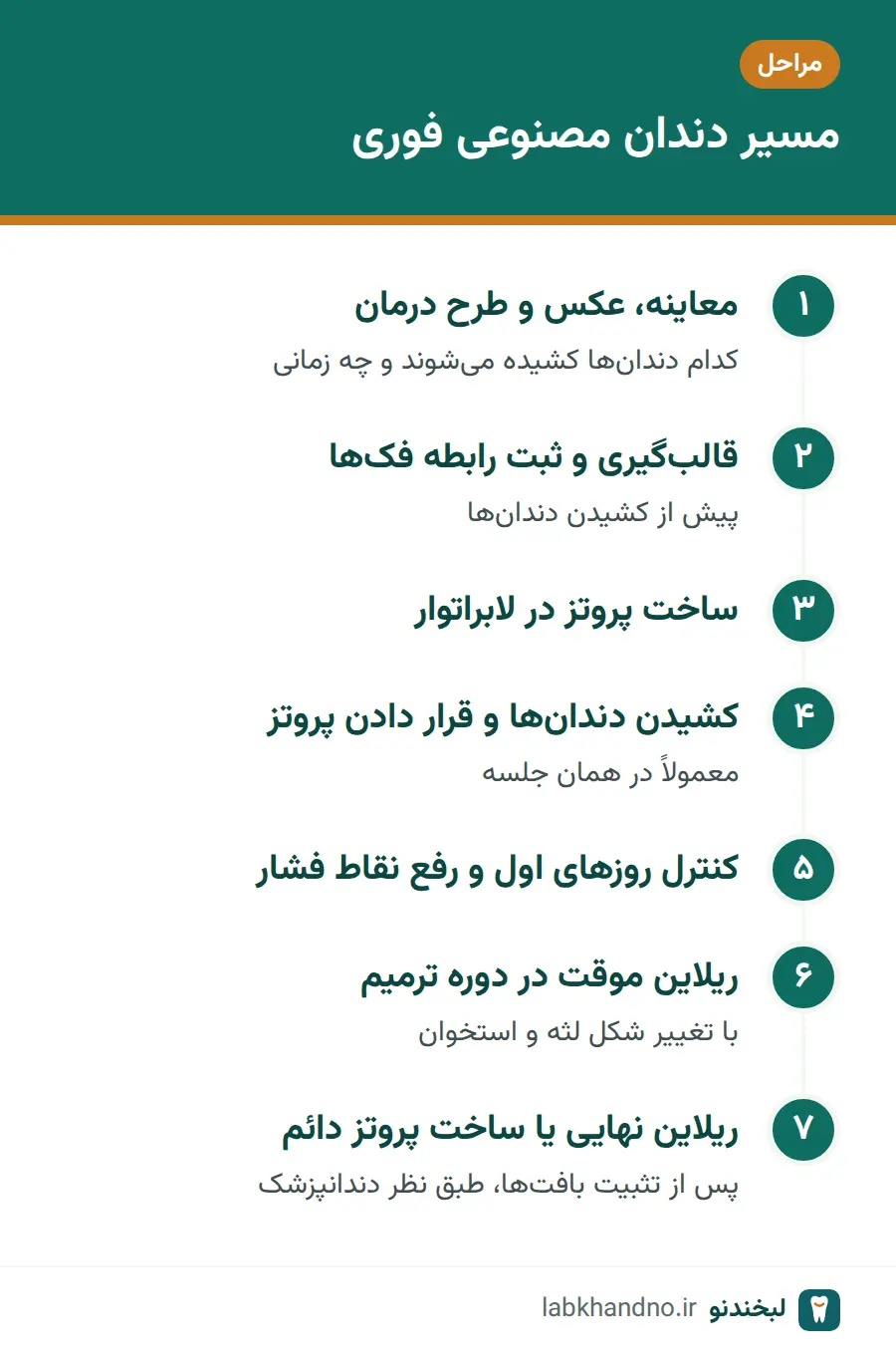 مراحل دندان مصنوعی فوری از قالب‌گیری پیش از کشیدن دندان تا ریلاین و پروتز دائم