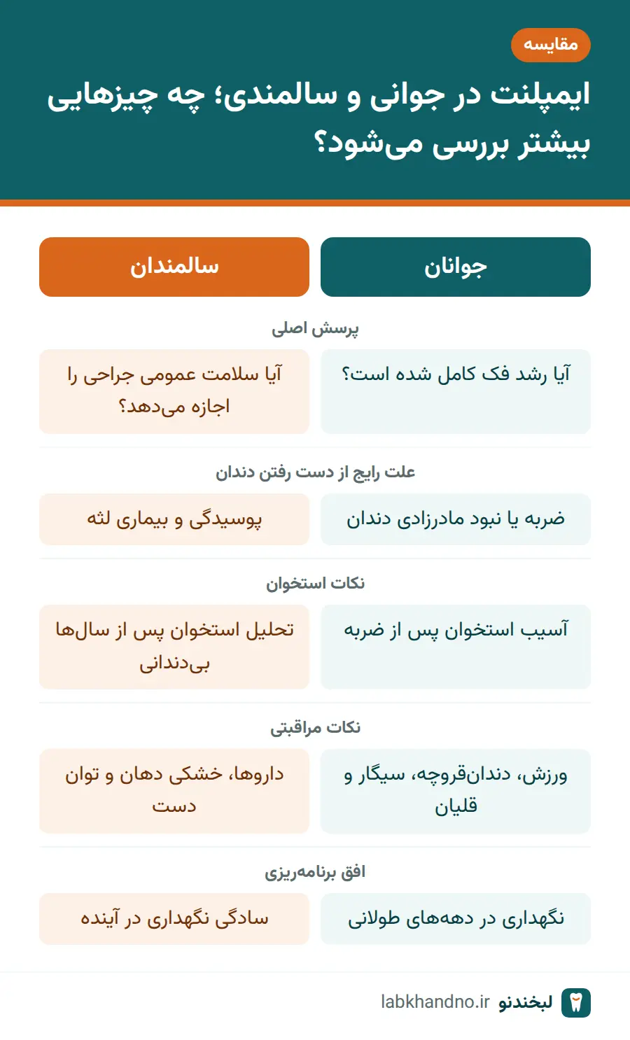مقایسه نکات بررسیشده در سن ایمپلنت دندان برای جوانان و سالمندان