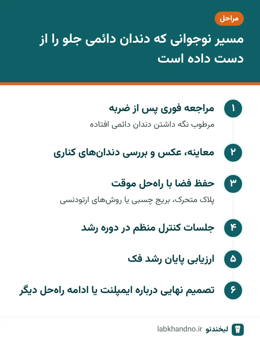 مراحل درمان نوجوان پس از از دست دادن دندان جلو تا رسیدن به سن ایمپلنت دندان