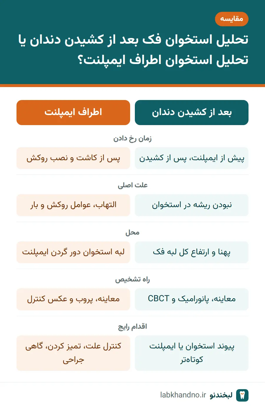 مقایسه تحلیل استخوان فک بعد از کشیدن دندان با تحلیل استخوان ایمپلنت در اطراف پایه