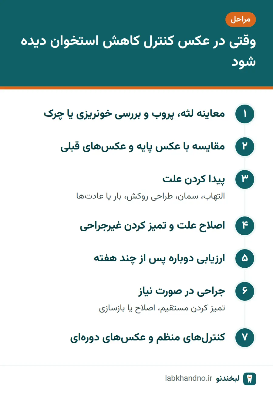مراحل بررسی و درمان تحلیل استخوان ایمپلنت پس از دیدن کاهش استخوان در عکس