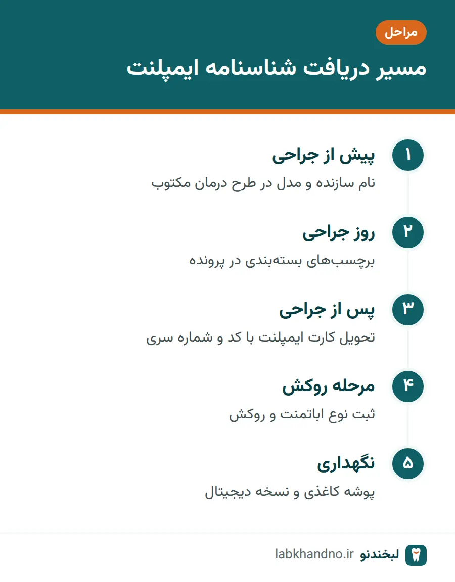 مراحل دریافت کارت ایمپلنت از پیش از جراحی تا پایان درمان