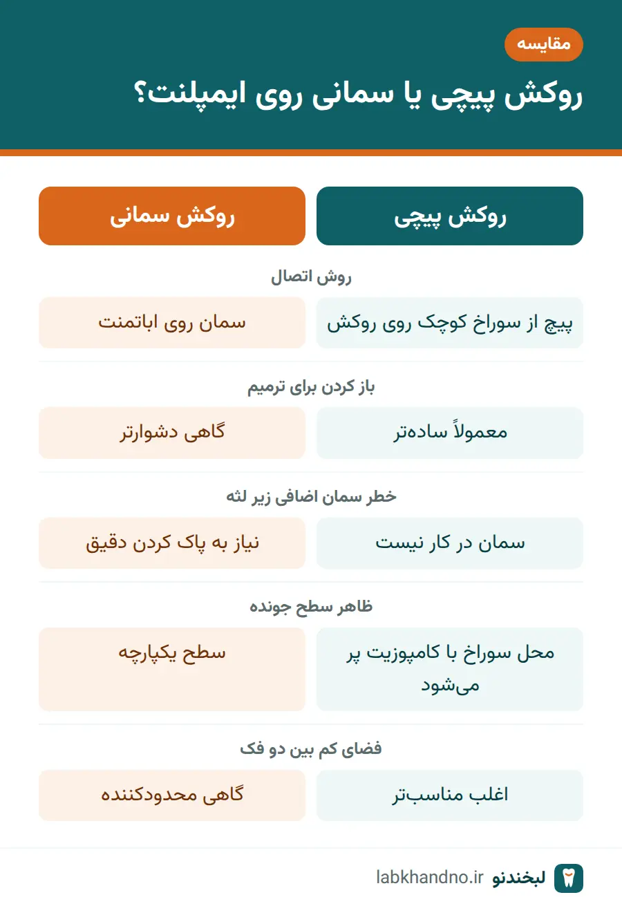 مقایسه روکش پیچی و روکش سمانی روی ایمپلنت از نظر اتصال، ترمیم و سمان اضافی