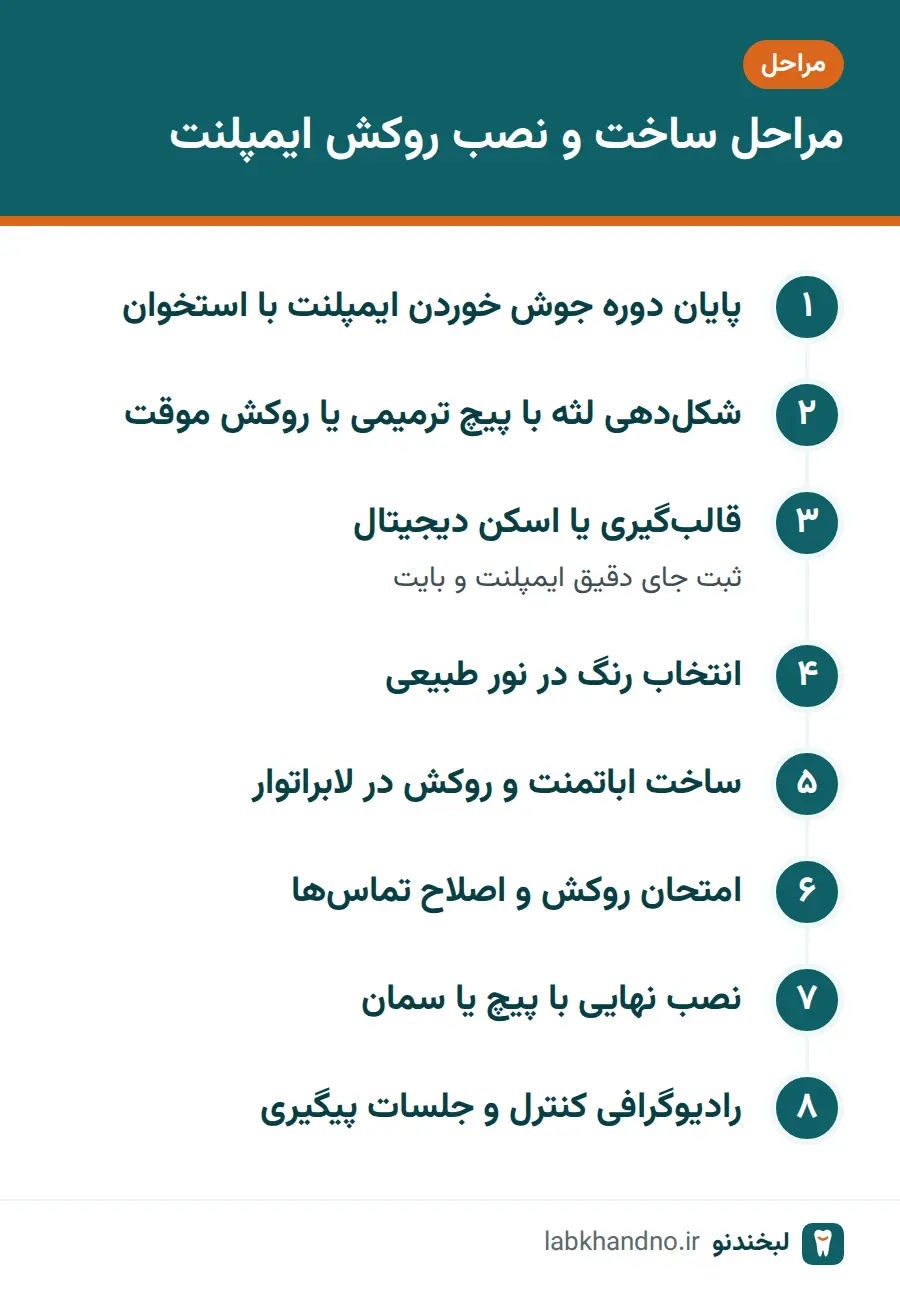 مراحل ساخت و نصب روکش ایمپلنت از شکل‌دهی لثه تا جلسات کنترل
