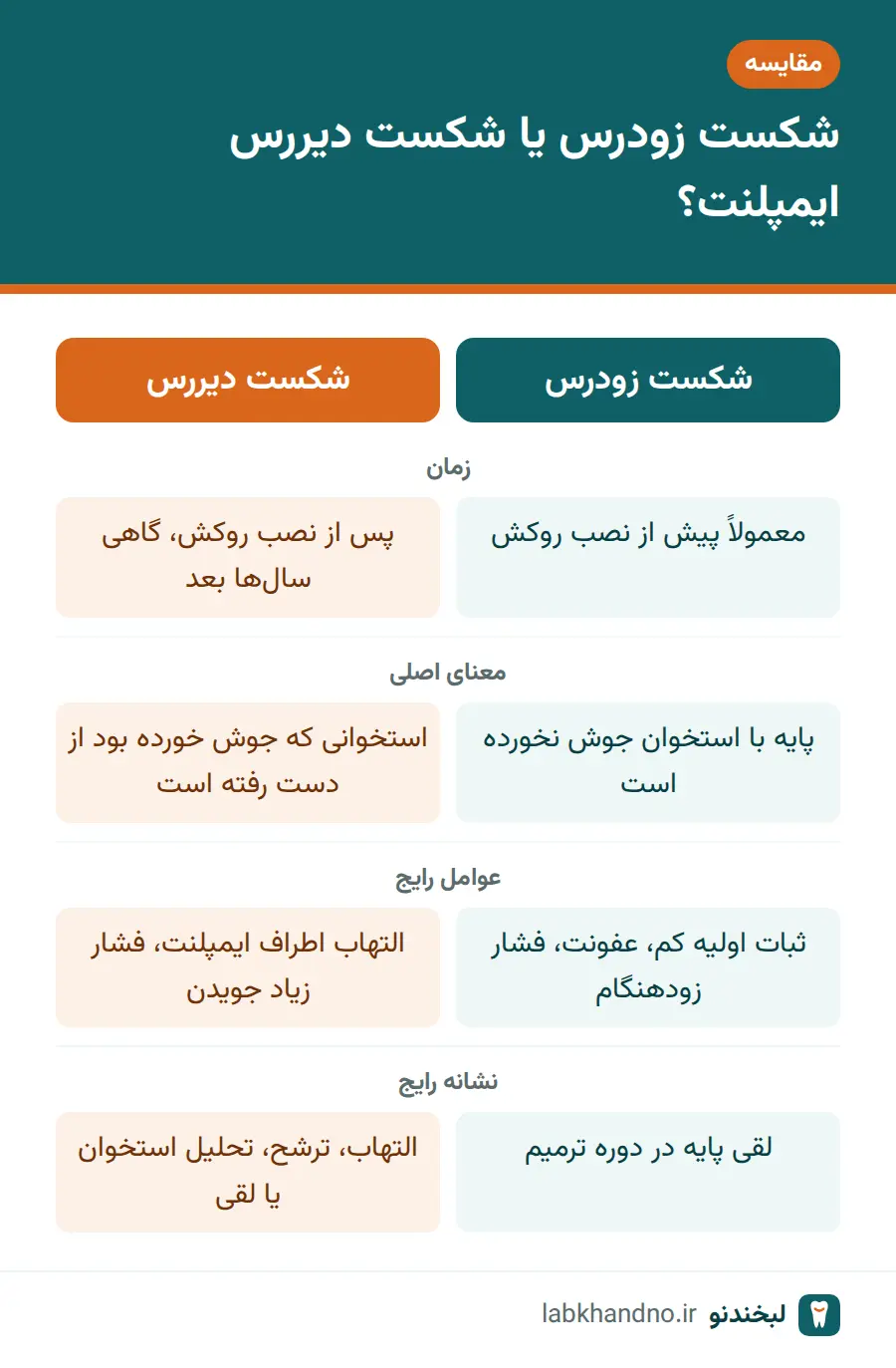 مقایسه شکست زودرس و دیررس در رد ایمپلنت دندان