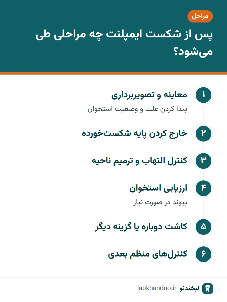 مراحل درمان پس از شکست ایمپلنت دندان
