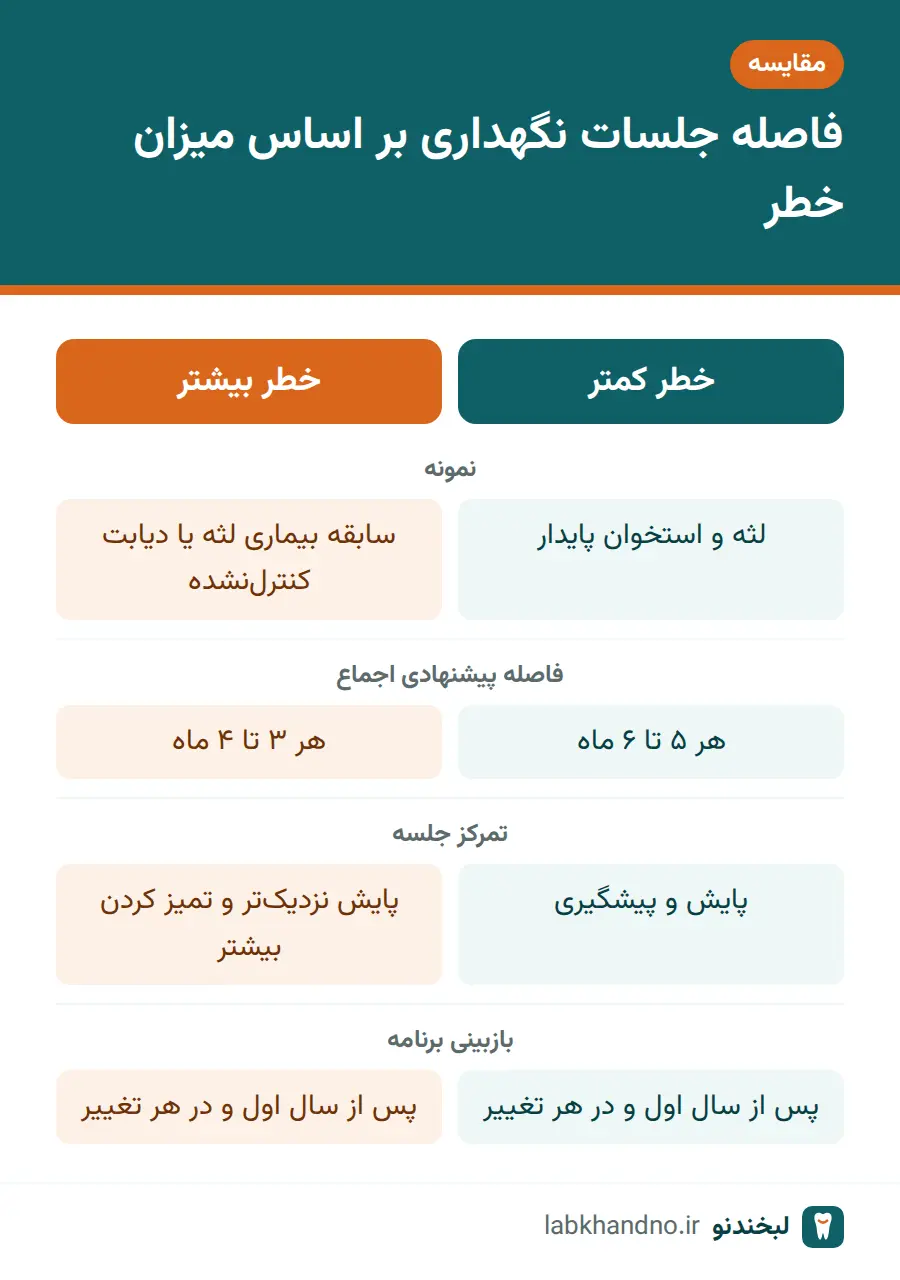 مقایسه فاصله مراقبت های دوره ای ایمپلنت در افراد کمخطر و پرخطر بر اساس گزارش اجماع