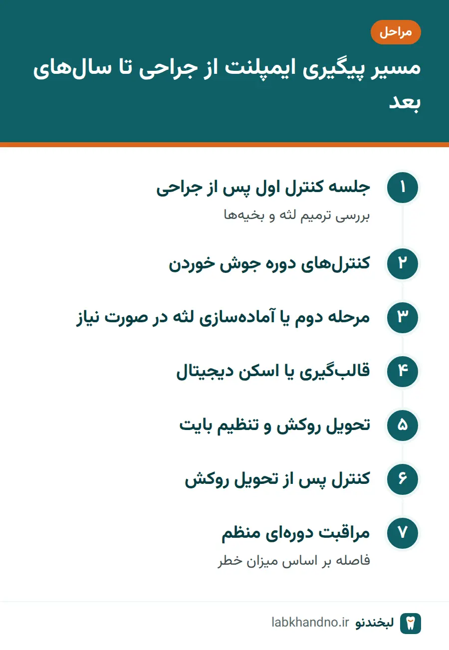مراحل مراقبت های دوره ای ایمپلنت از جلسه کنترل پس از جراحی تا چکاپهای منظم
