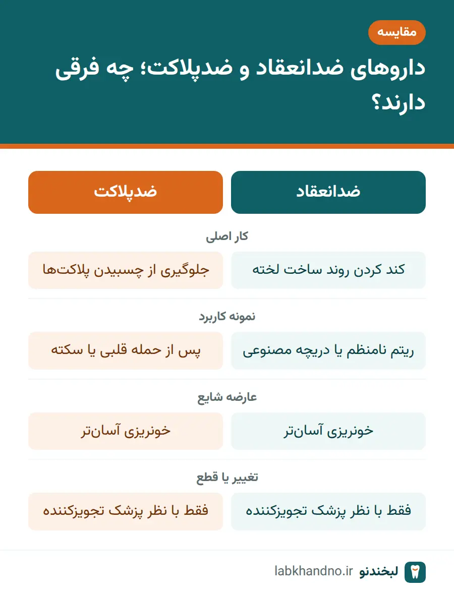 مقایسه داروهای ضدانعقاد و ضدپلاکت در برنامه‌ریزی ایمپلنت برای بیماران قلبی