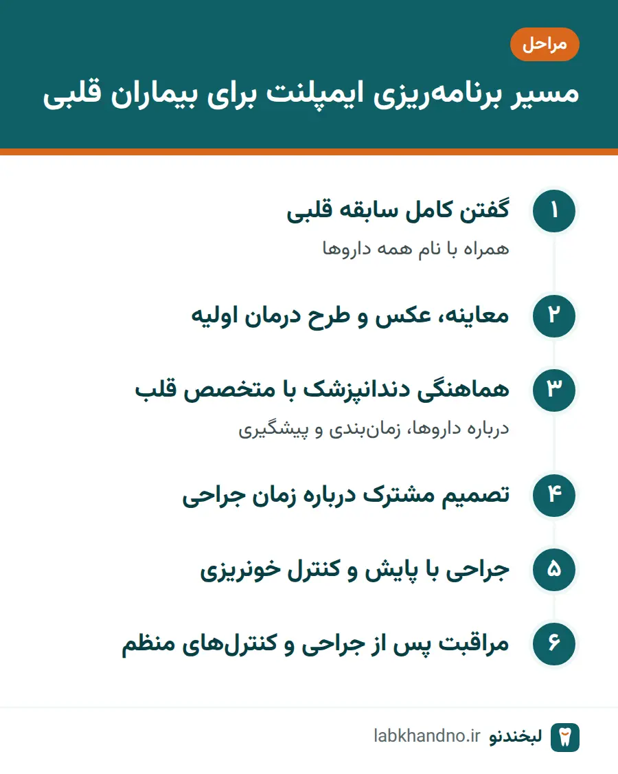 مراحل برنامه‌ریزی ایمپلنت برای بیماران قلبی با هماهنگی متخصص قلب