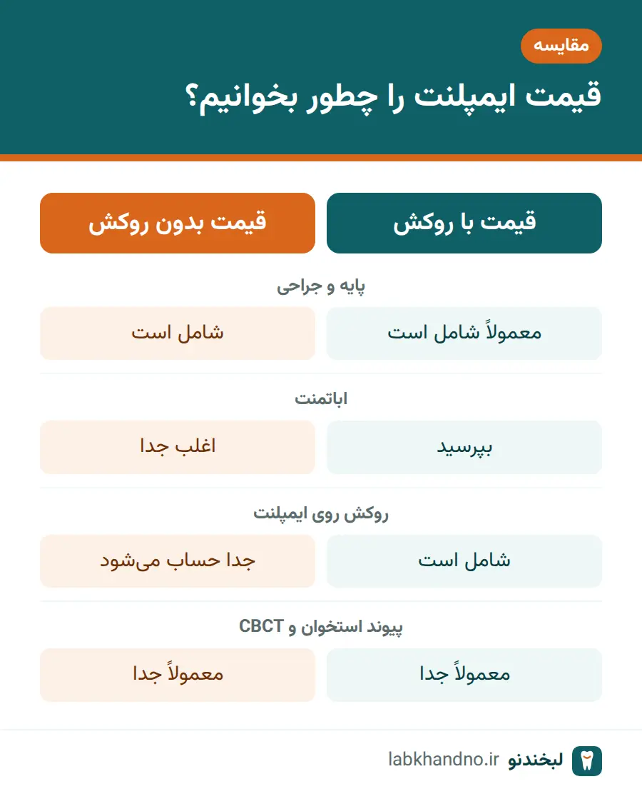 مقایسه قیمت ایمپلنت با روکش و بدون روکش برای ایمپلنت در اصفهان