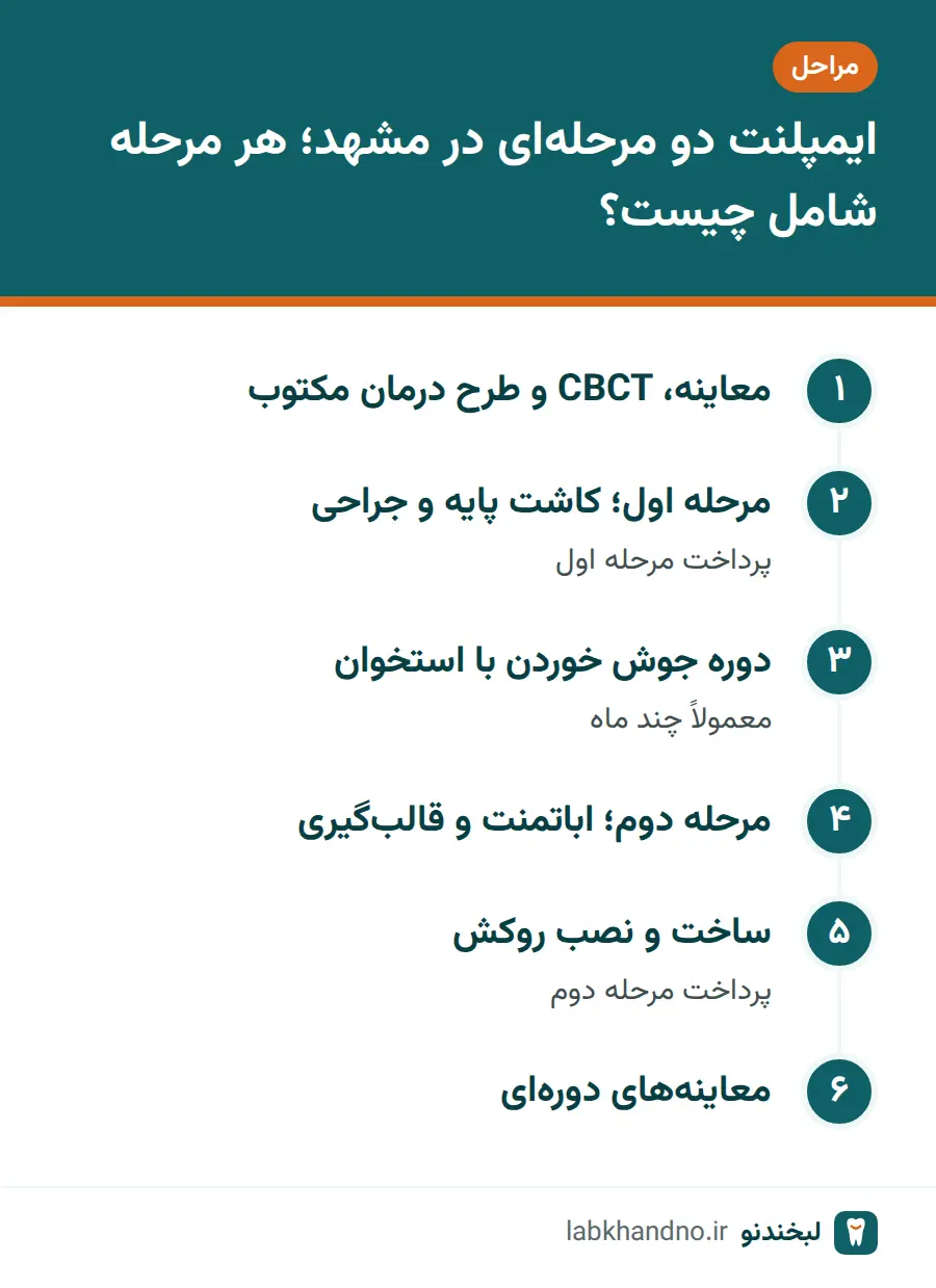 مراحل و پرداخت دو مرحلهای ایمپلنت در مشهد