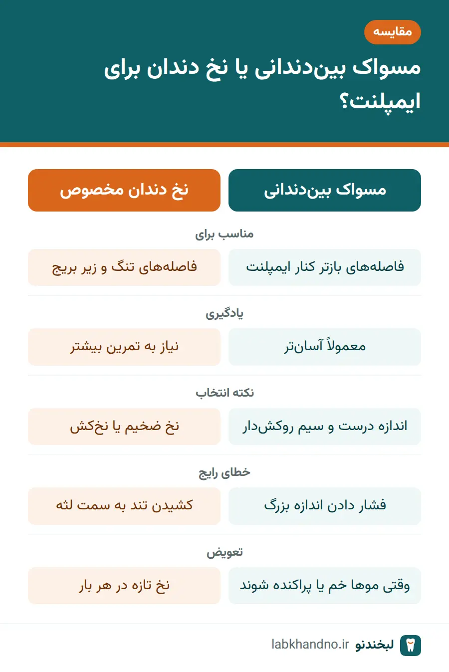 مقایسه مسواک بین‌دندانی و نخ دندان برای بهداشت ایمپلنت دندان