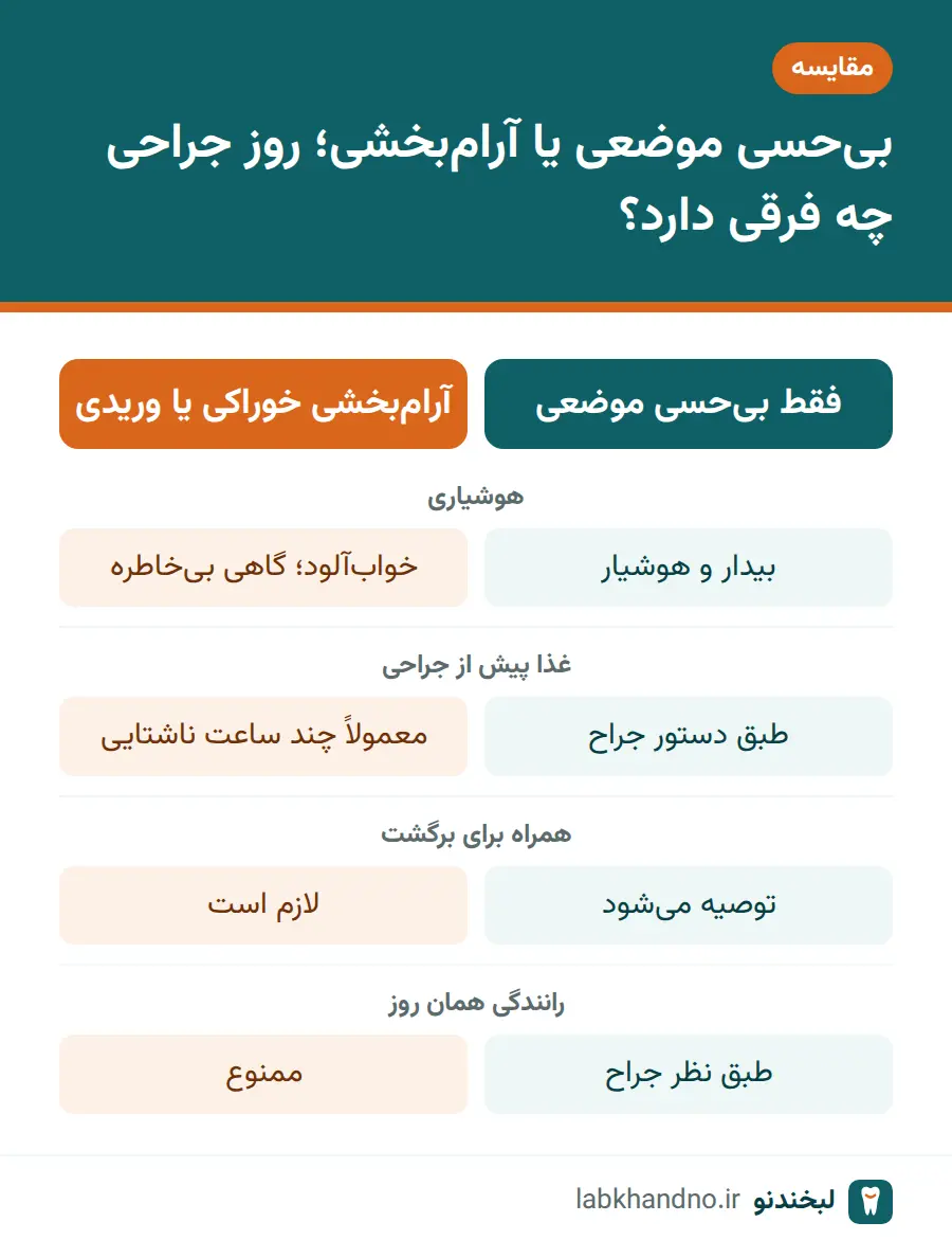مقایسه روز جراحی ایمپلنت با بیحسی موضعی و با آرامبخشی خوراکی یا وریدی