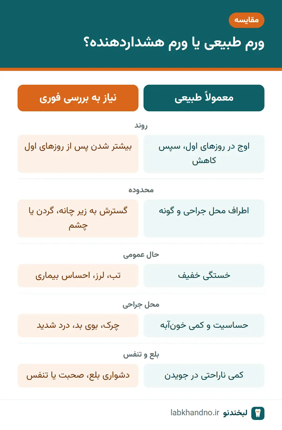 مقایسه ورم طبیعی بعد از ایمپلنت با علائم هشداردهنده عفونت