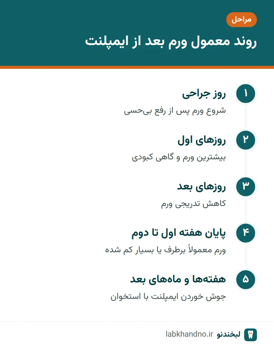 مراحل معمول ورم بعد از ایمپلنت از روز جراحی تا هفتههای بعد
