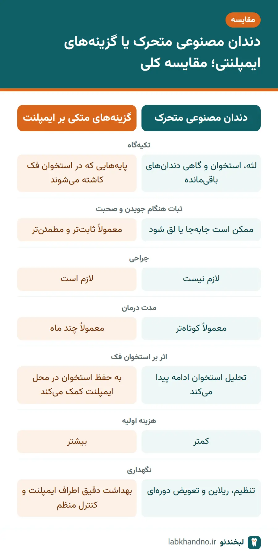 مقایسه کلی ایمپلنت یا دندان مصنوعی از نظر ثبات، جراحی، استخوان، هزینه و نگهداری