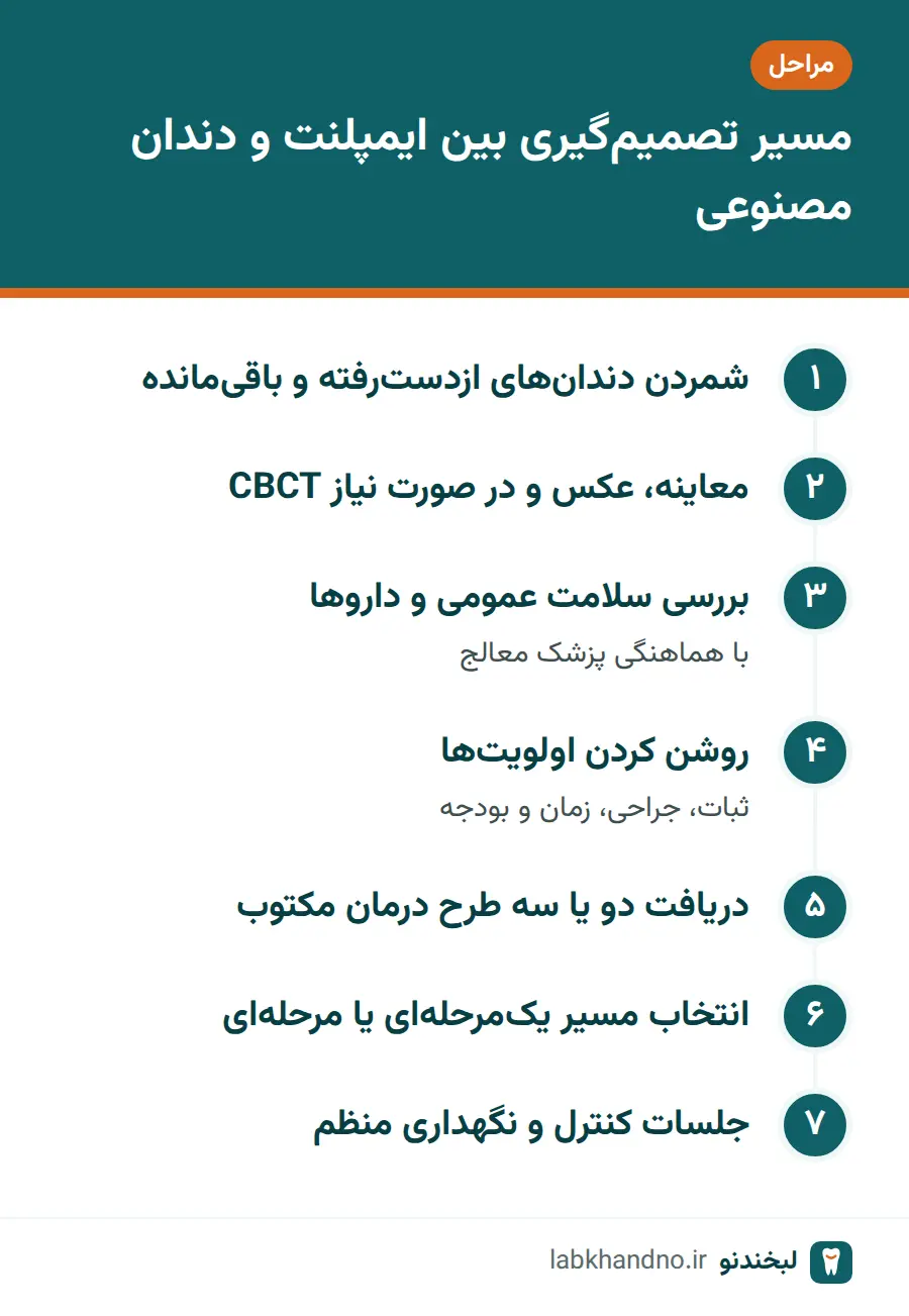 مراحل تصمیم‌گیری برای انتخاب بین ایمپلنت یا دندان مصنوعی