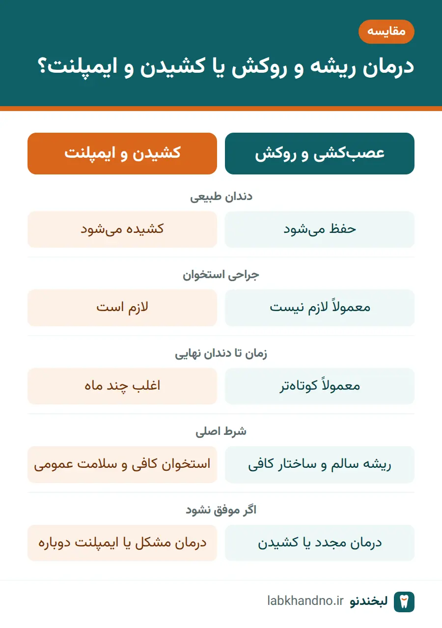 جدول مقایسه عصب کشی و روکش با کشیدن دندان و ایمپلنت