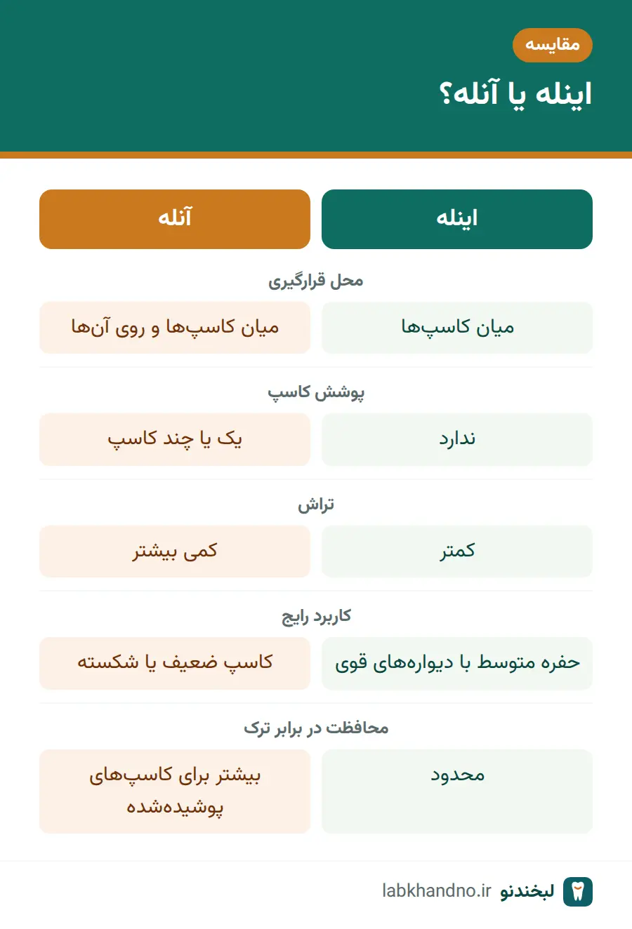جدول مقایسه اینله و آنله دندان از نظر پوشش کاسپ، تراش و کاربرد
