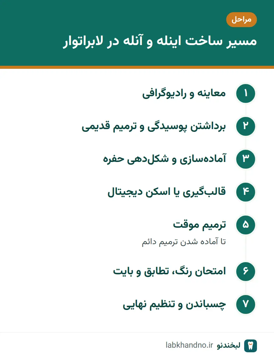 مراحل ساخت و چسباندن اینله و آنله دندان در روش لابراتواری
