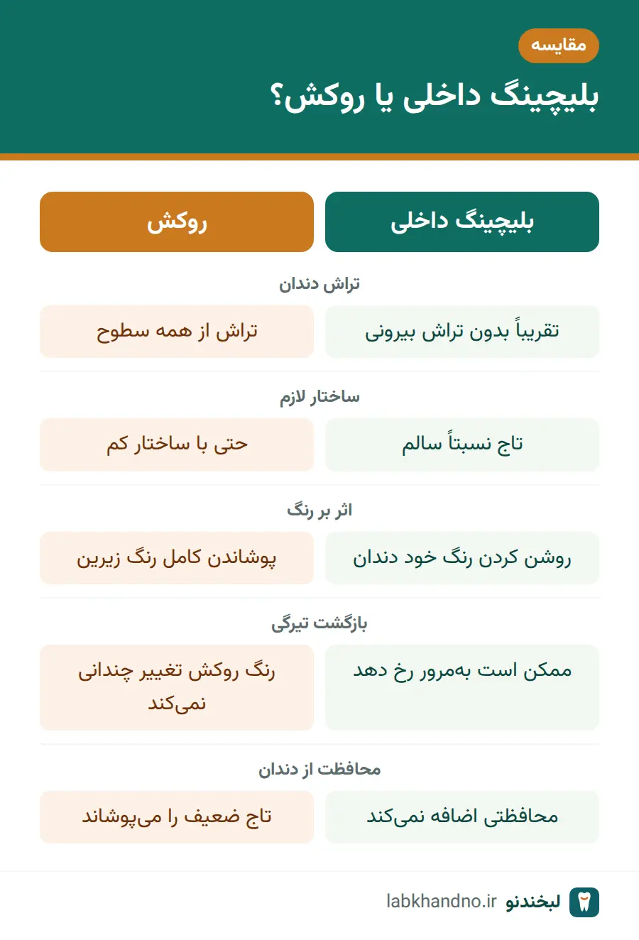 جدول مقایسه بلیچینگ داخلی و روکش برای دندان عصبکشیشده تیره
