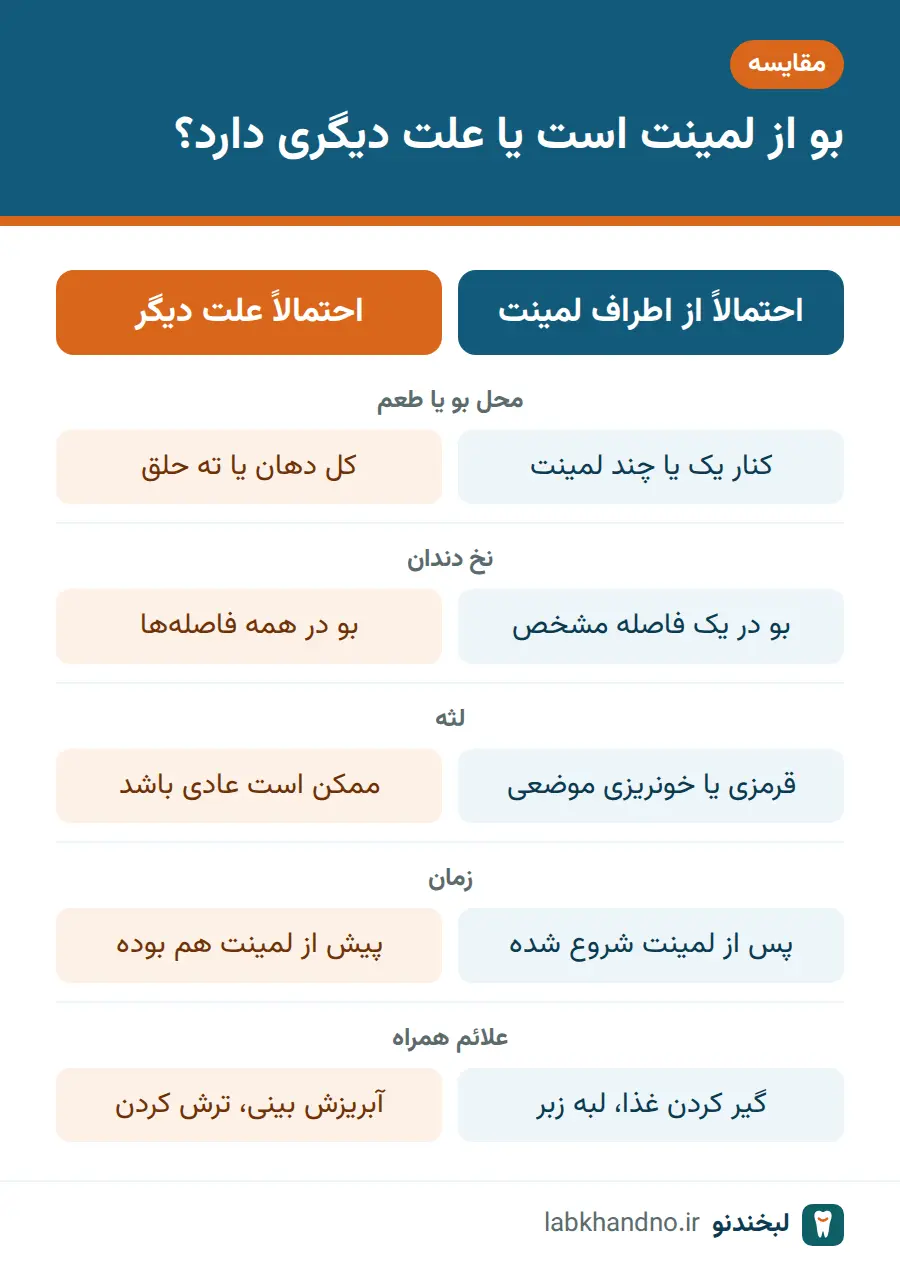 مقایسه نشانههای بوی بد دهان بعد از لمینت با علتهای دیگر بوی بد دهان