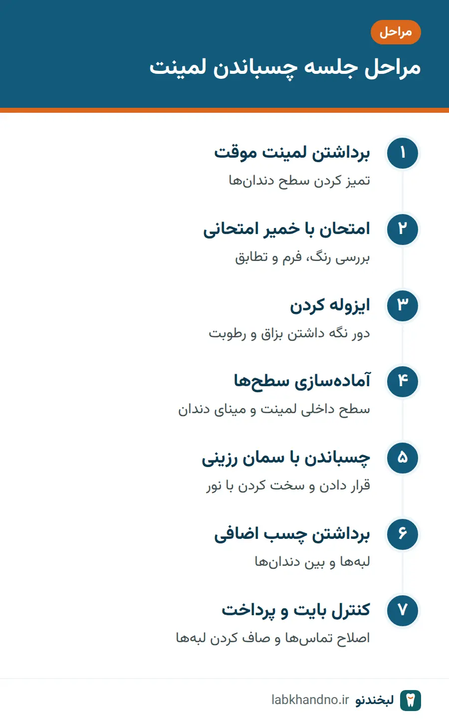 نمودار مراحل جلسه چسباندن لمینت از امتحان تا کنترل بایت