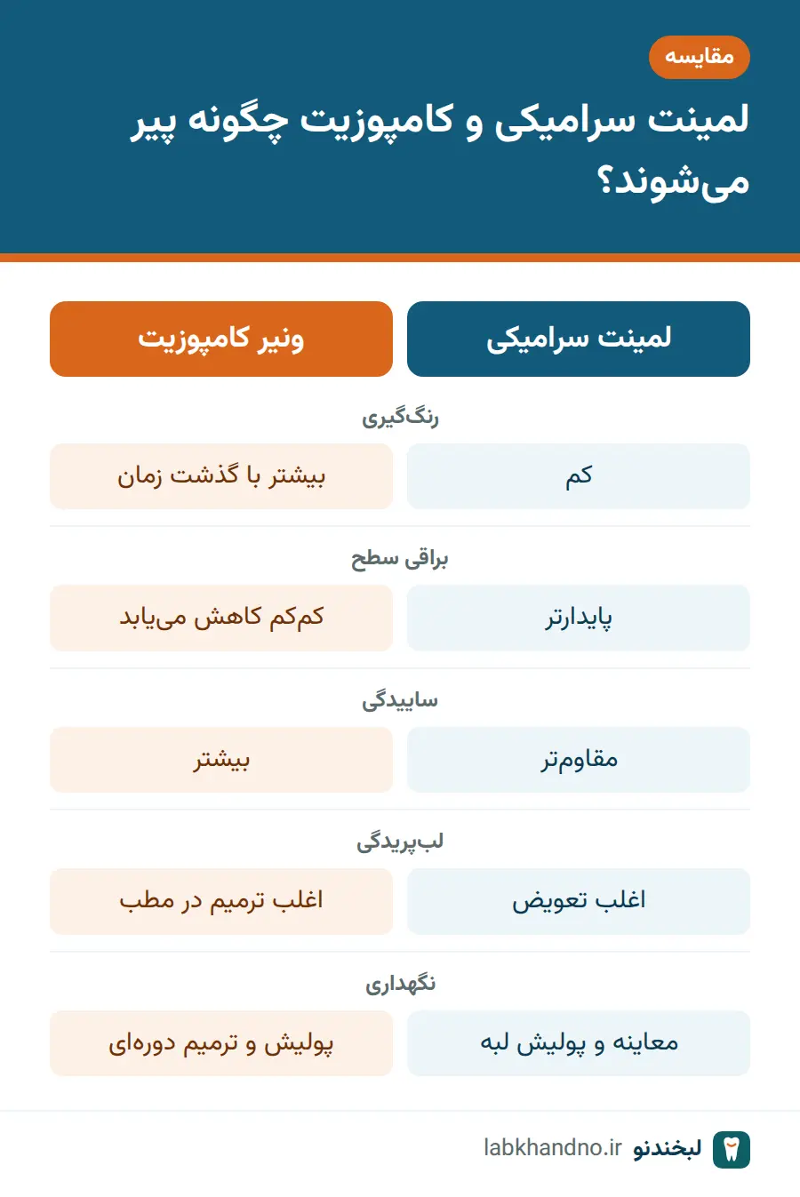 مقایسه عمر لمینت سرامیکی و ونیر کامپوزیت از نظر رنگ، ساییدگی و ترمیم