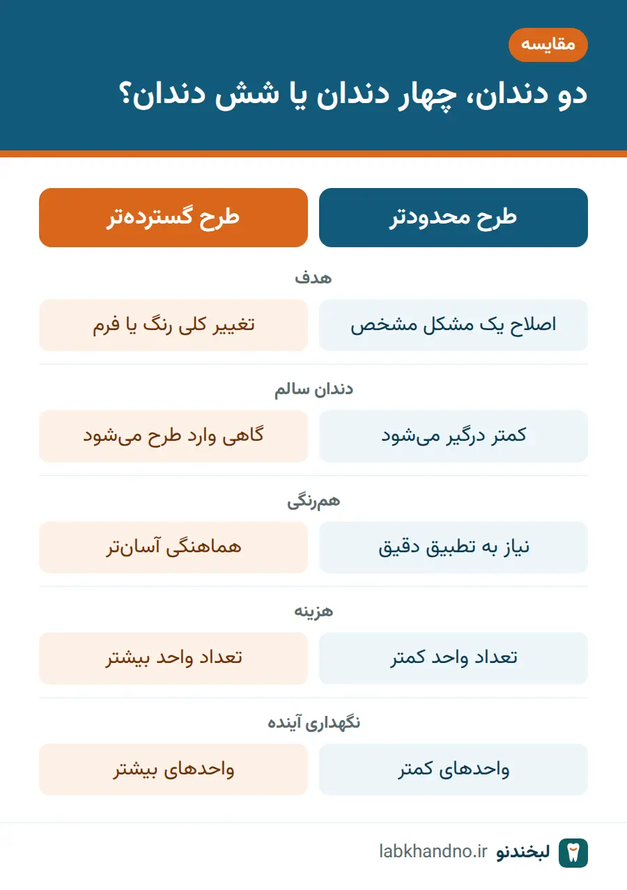 مقایسه طرح لمینت محدود و گسترده از نظر هدف، همرنگی، هزینه و نگهداری