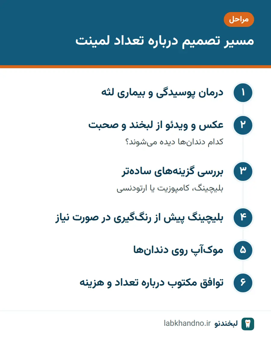 مراحل تصمیمگیری درباره اینکه لمینت چند دندان انجام شود