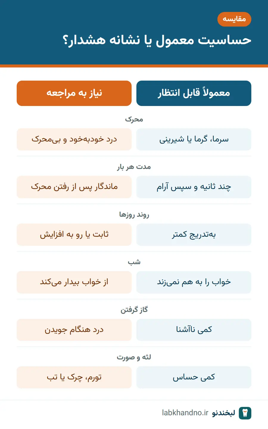 مقایسه حساسیت معمول و نشانههای هشدار درد بعد از لمینت