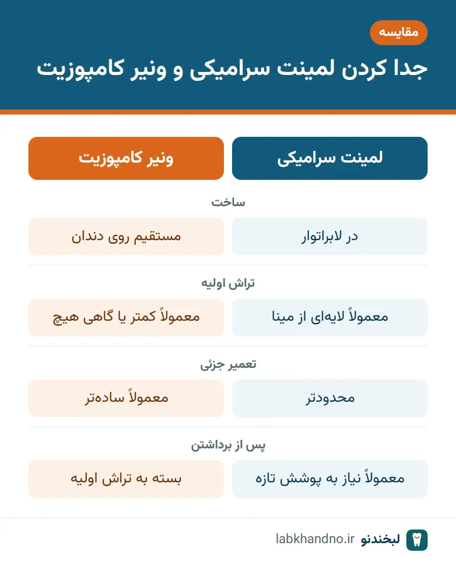 مقایسه جدا کردن لمینت سرامیکی و ونیر کامپوزیت از نظر تراش، تعمیر و وضعیت دندان پس از آن