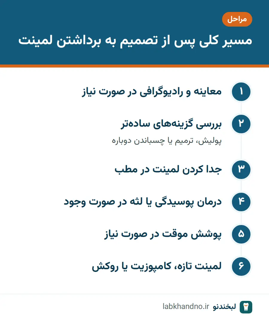 مراحل کلی جدا کردن لمینت و درمان دندان پس از آن