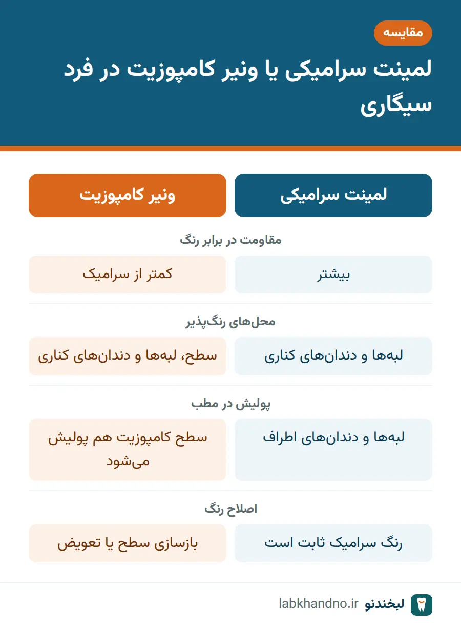 مقایسه لمینت سرامیکی و ونیر کامپوزیت از نظر رنگ گرفتن در افراد سیگاری